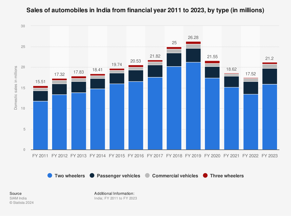 Automobile Industry Statistics
