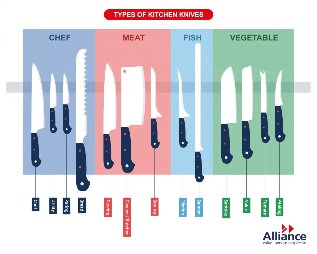 Different Types Of Knife