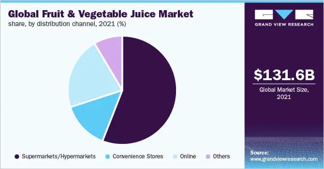 Statistics Of Global Juice Business