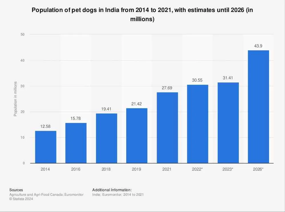 Population Of Dogs Statistics